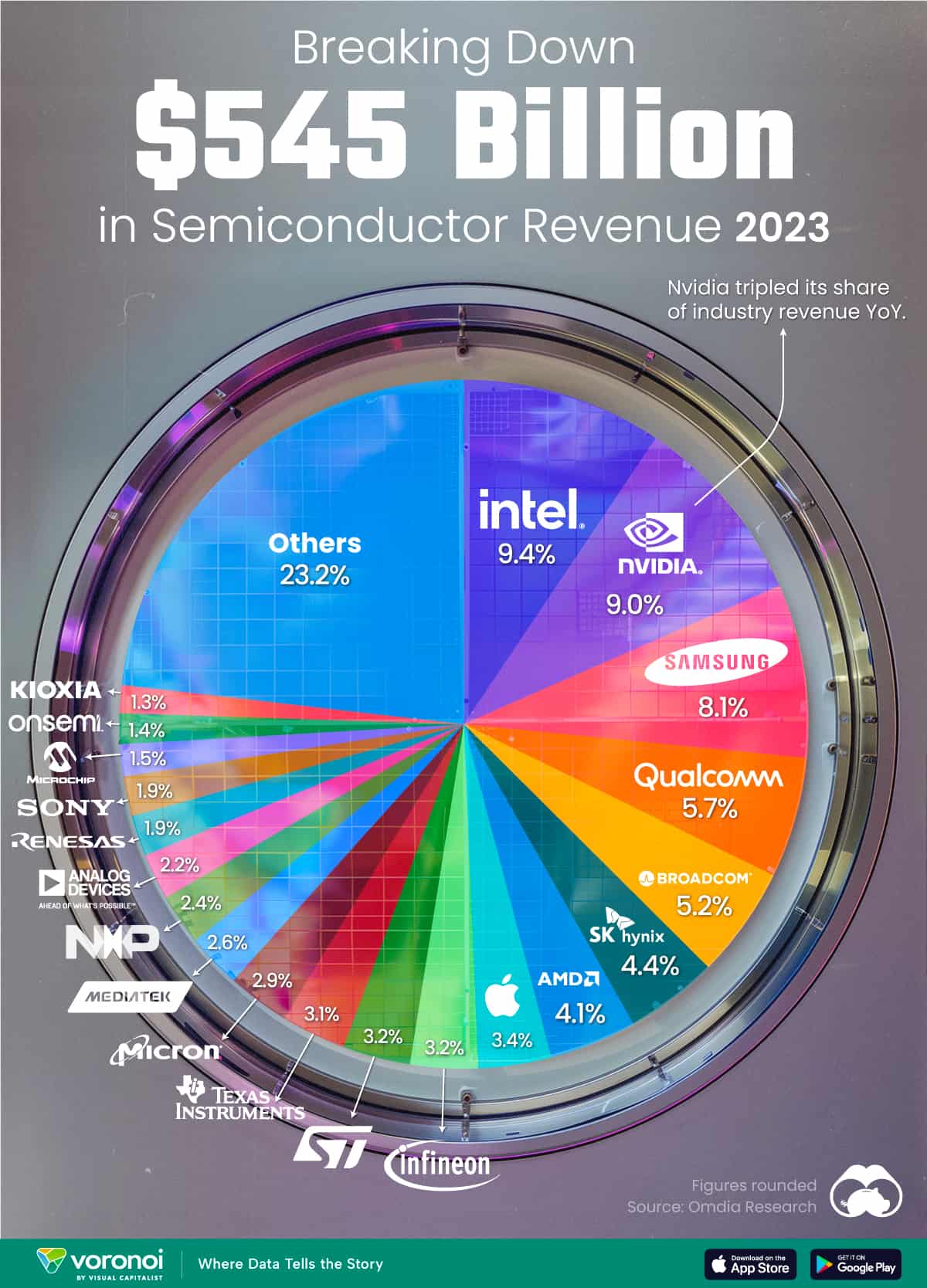 Classificações de receita do mercado global de semicondutores em 2023