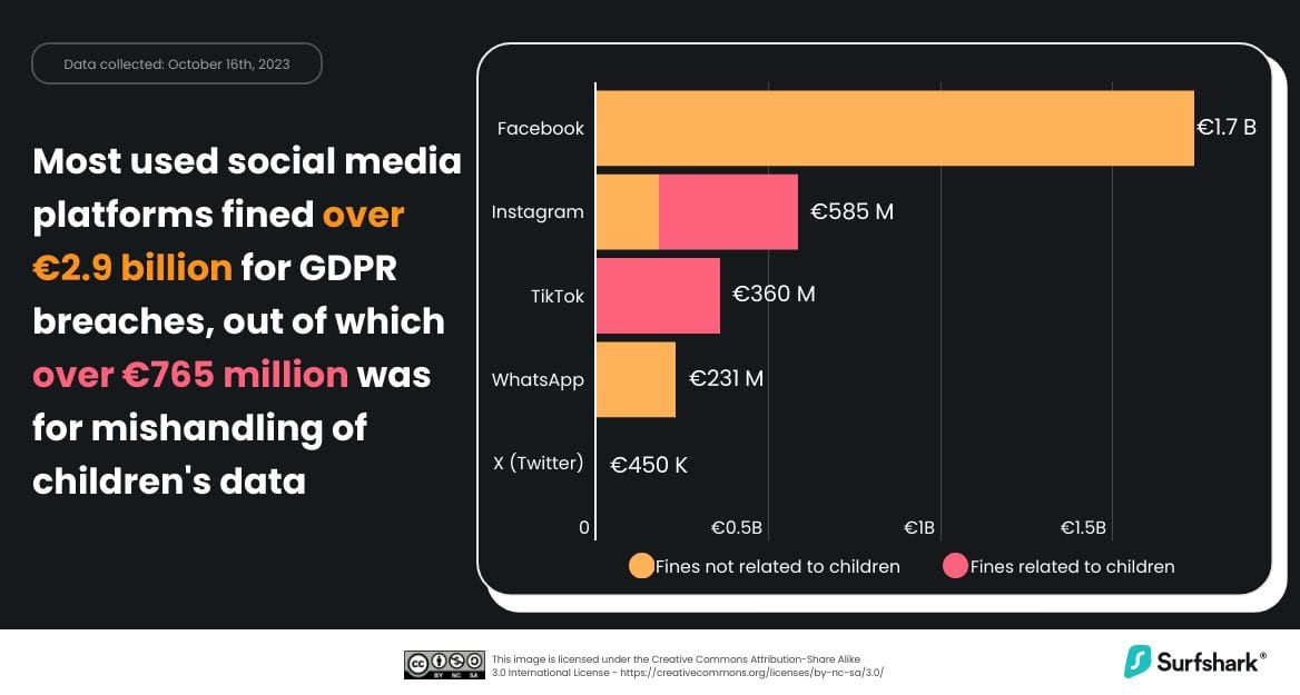 Plataformas de mídia social mais multadas GDPR 2018 2023