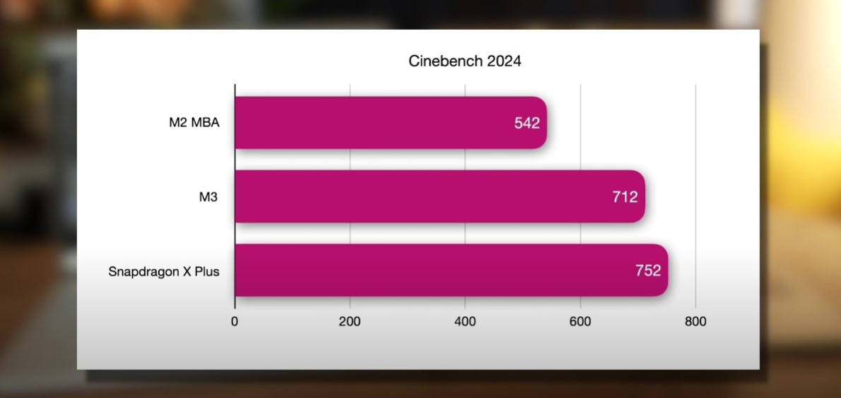 Teste de Bateria entre Snapdragon X Plus e Apple M2 durante o Cinebench