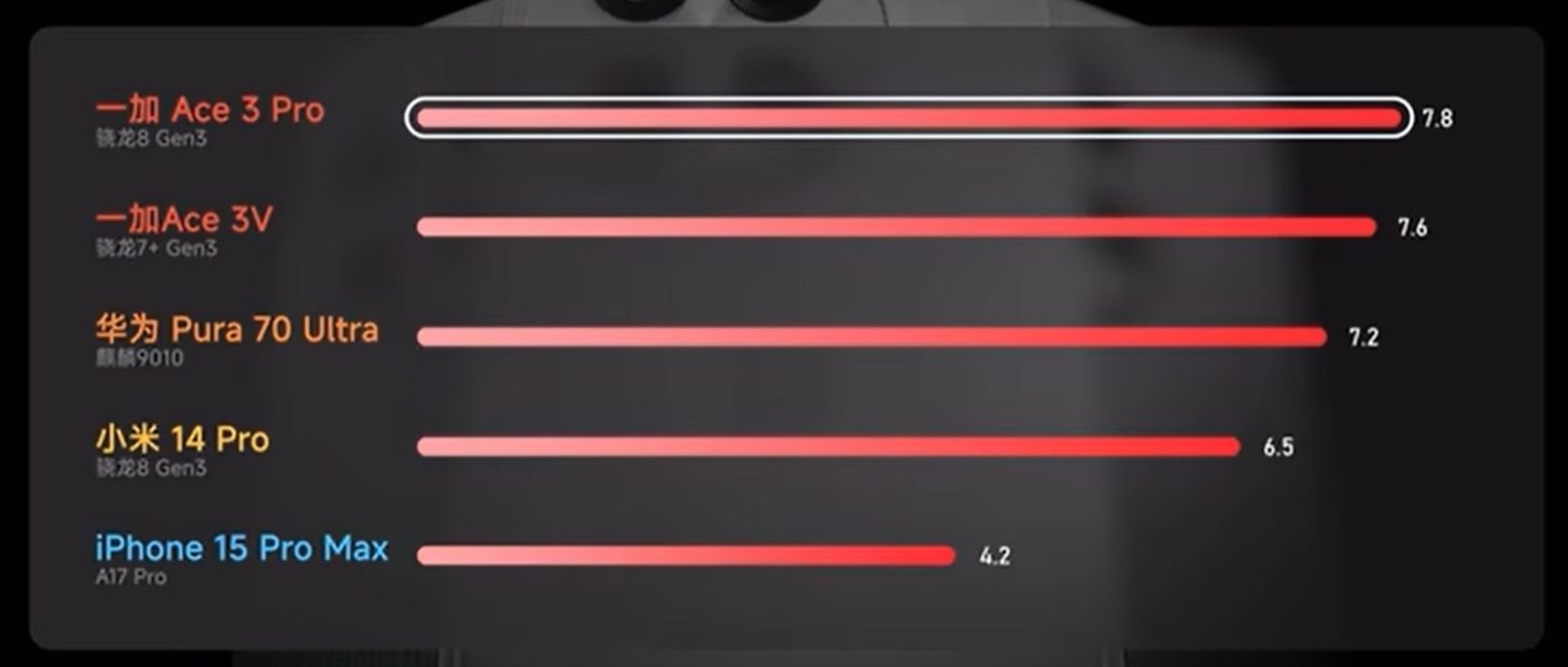 OnePlus Ace 3 Pro Lidera Dissipação de Calor