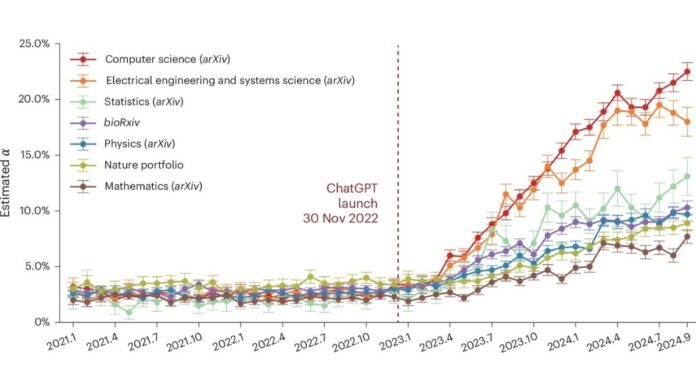 Study Reveals Growing Use of ChatGPT in Scientific Papers Across Multiple Disciplines